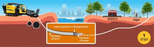 ГНБ (ГОРИЗОНТАЛЬНО-НАПРАВЛЕННОЕ БУРЕНИЕ)