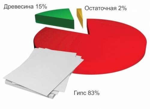 Гипсостружечная плита 10,12 мм 